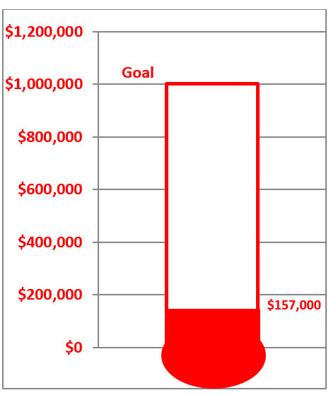 Image of fundraising thermometer showing $157,000 raised