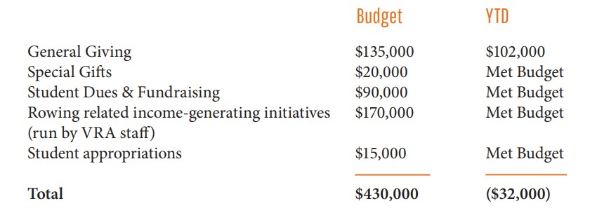 A breakdown of the fY2019 budget  - budget for the year is $430,000